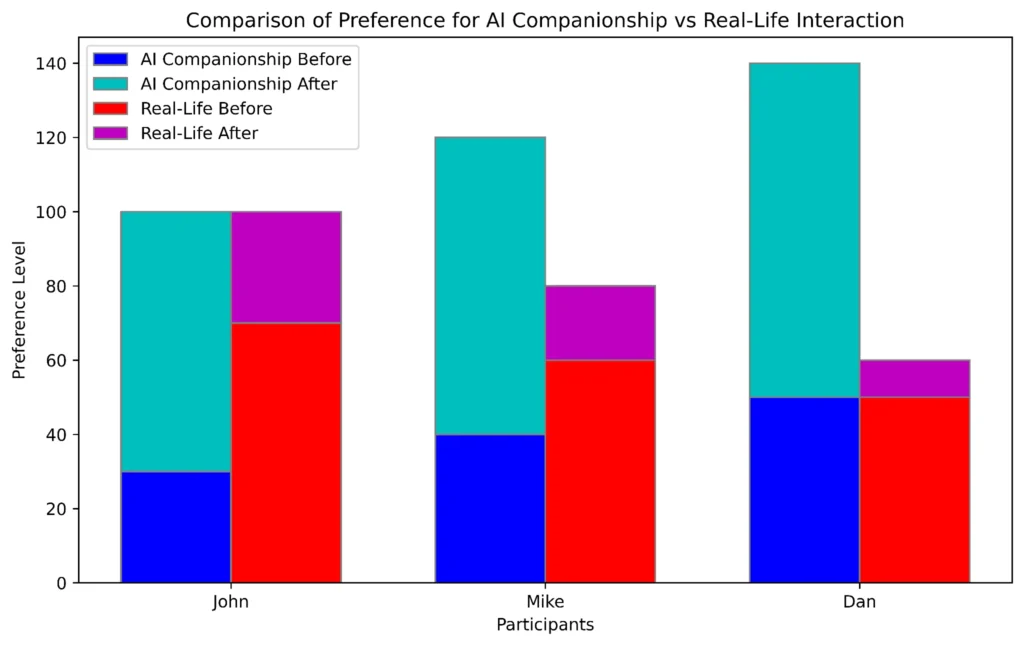 Ai Companionship vs real life interaction - Preference comparison