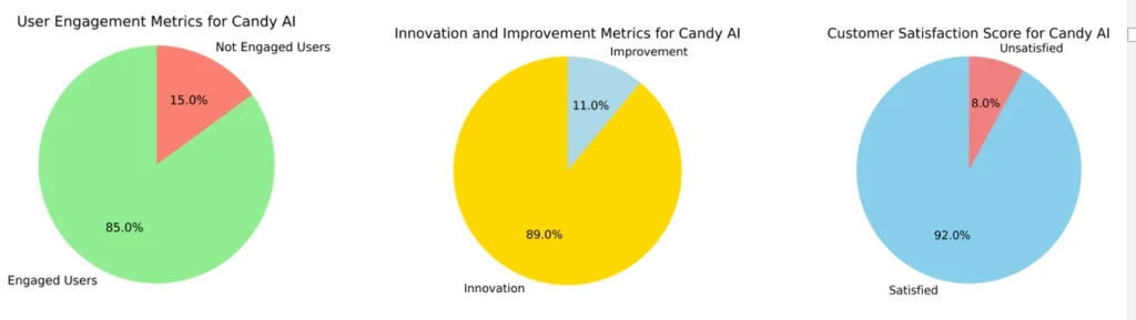 Candy AI Metrics