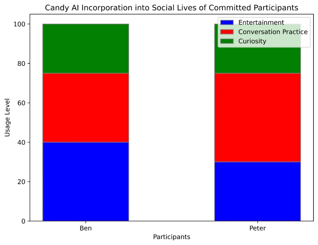 Candy Ai Into User's Social lives