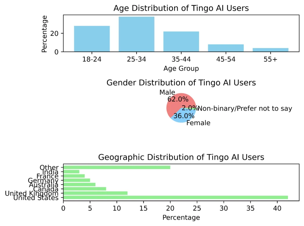 Age, Gender and Location Distribution of Tingo AI Users