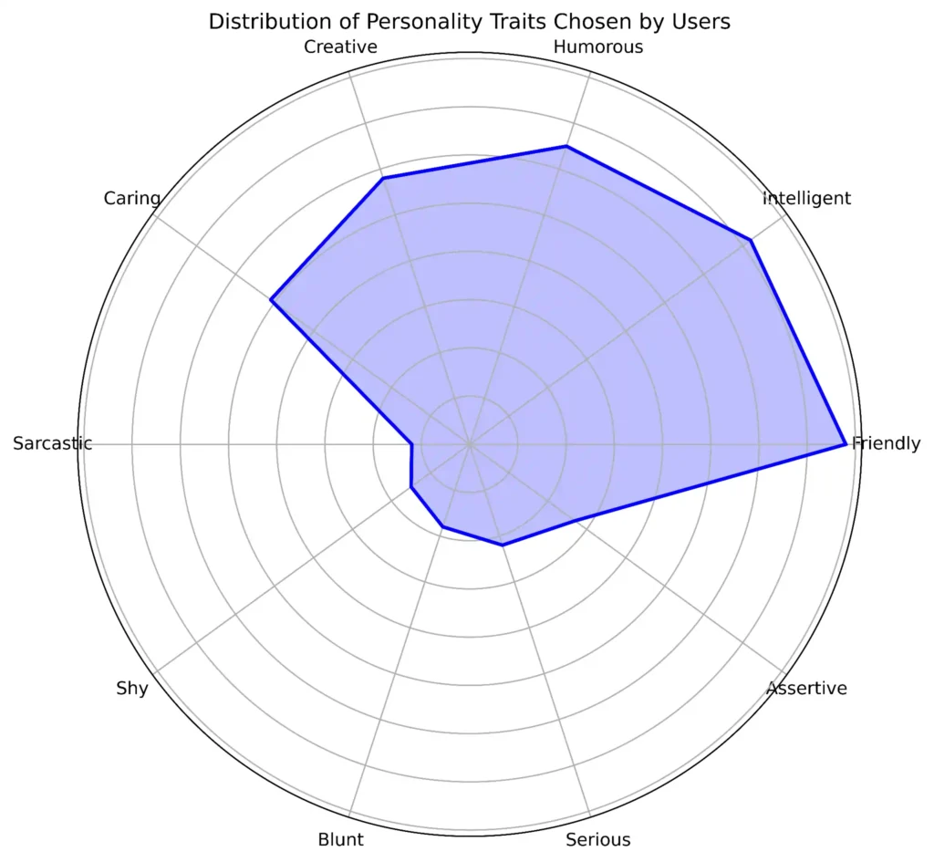 Distribution of Personality Traits chosen by Tingo AI Users
