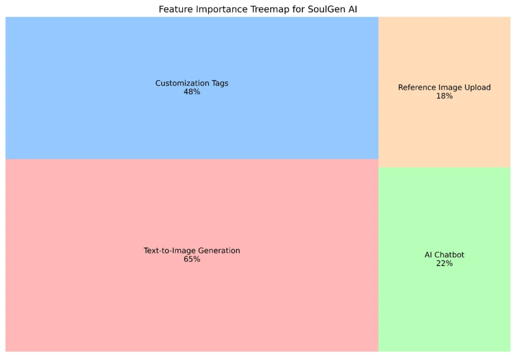 Feature Importance of Soulgen AI