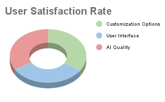 OnlyWaifus User satisfaction Rate