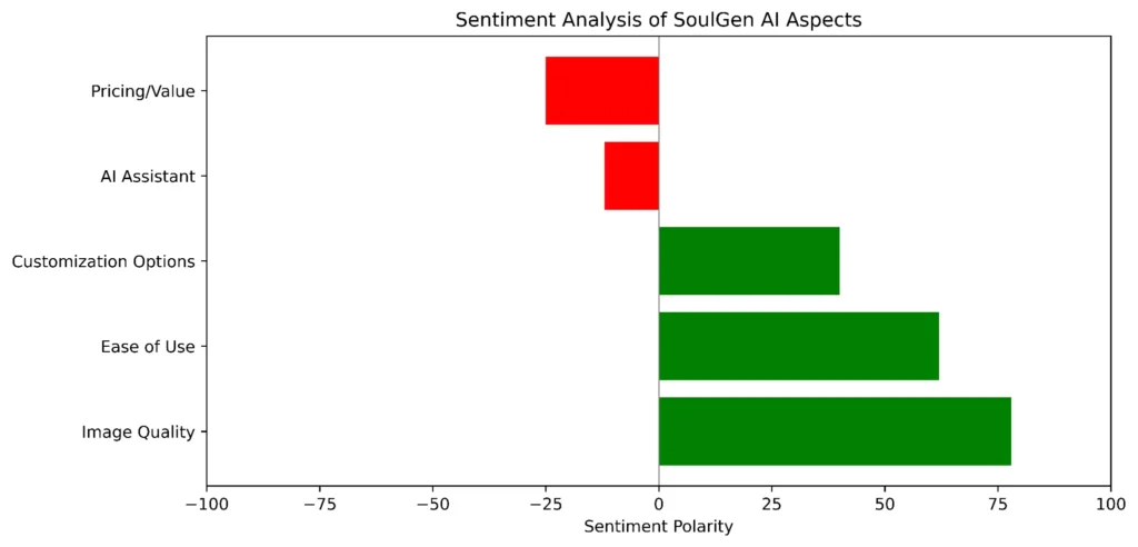 Sentiment Analysis of Soulgen