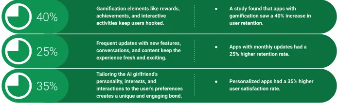 User Engagement and Retention Strategies of AI Girlfriend Apps