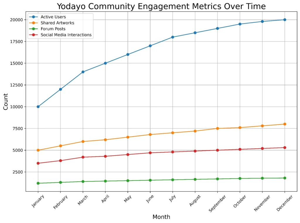 Yodayo Community engagement Metrics