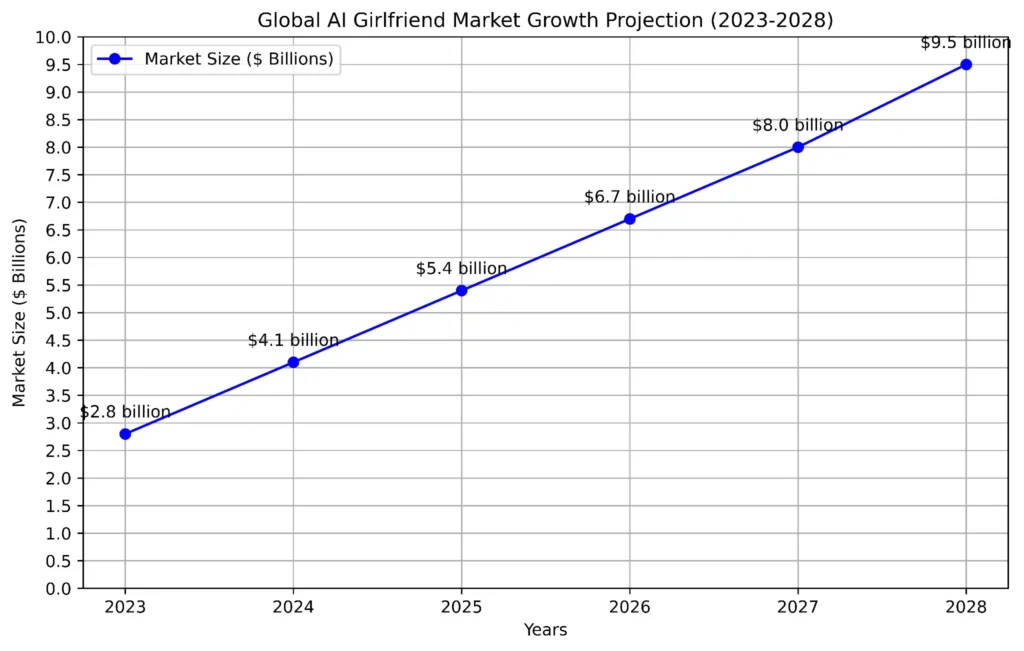 Global AI Girlfriend Market Growth Projection